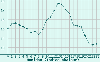 Courbe de l'humidex pour Millau - Soulobres (12)