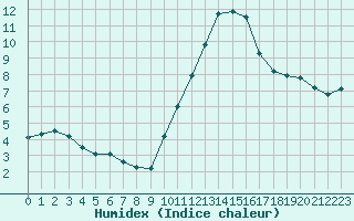 Courbe de l'humidex pour Monts-sur-Guesnes (86)