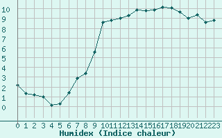 Courbe de l'humidex pour Saint-Paul-lez-Durance (13)