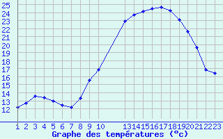 Courbe de tempratures pour Saint-Haon (43)