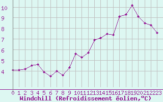 Courbe du refroidissement olien pour Liefrange (Lu)