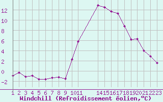 Courbe du refroidissement olien pour Saint-Haon (43)