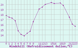 Courbe du refroidissement olien pour Cap de la Hague (50)