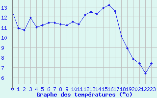 Courbe de tempratures pour Marignane (13)