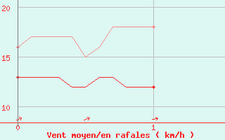 Courbe de la force du vent pour Alaigne (11)