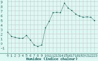 Courbe de l'humidex pour Xert / Chert (Esp)