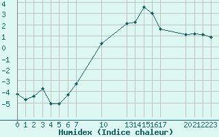 Courbe de l'humidex pour Saint-Haon (43)