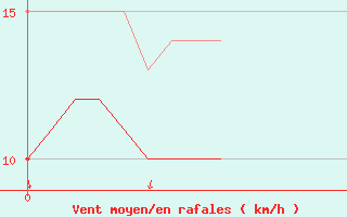 Courbe de la force du vent pour Renno (2A)