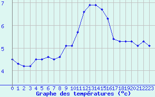 Courbe de tempratures pour Selonnet - Chabanon (04)