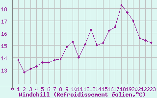 Courbe du refroidissement olien pour Vannes-Sn (56)