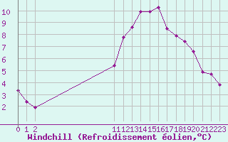 Courbe du refroidissement olien pour Guidel (56)