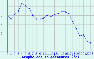 Courbe de tempratures pour Avord (18)