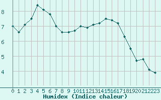 Courbe de l'humidex pour Avord (18)