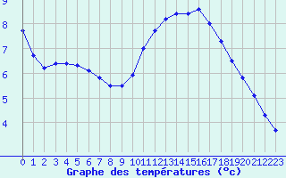 Courbe de tempratures pour Amur (79)