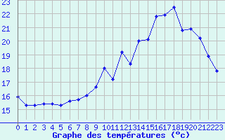 Courbe de tempratures pour Mont-de-Marsan (40)