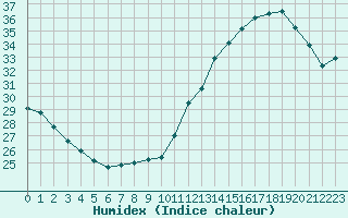 Courbe de l'humidex pour Jan (Esp)