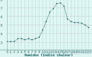 Courbe de l'humidex pour Christnach (Lu)