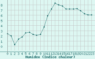 Courbe de l'humidex pour Nonaville (16)