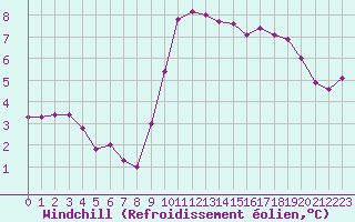Courbe du refroidissement olien pour Deauville (14)
