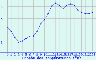 Courbe de tempratures pour Tour-en-Sologne (41)