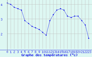 Courbe de tempratures pour Verneuil (78)