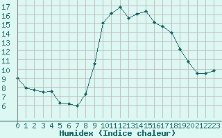 Courbe de l'humidex pour Bastia (2B)