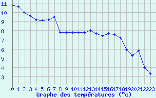 Courbe de tempratures pour Boulaide (Lux)