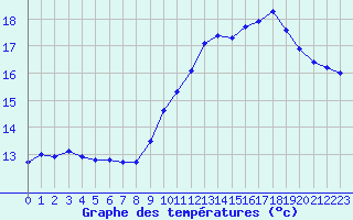 Courbe de tempratures pour Sgur-le-Chteau (19)