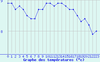 Courbe de tempratures pour Roissy (95)