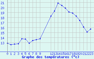 Courbe de tempratures pour Verngues - Hameau de Cazan (13)