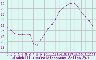 Courbe du refroidissement olien pour Montlimar (26)