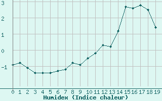 Courbe de l'humidex pour Port d'Aula - Nivose (09)