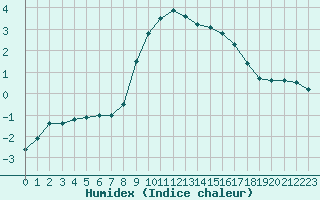 Courbe de l'humidex pour Chamonix-Mont-Blanc (74)