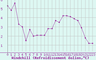 Courbe du refroidissement olien pour Gourdon (46)