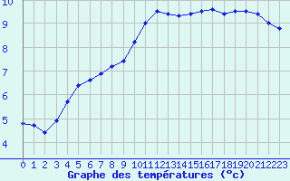 Courbe de tempratures pour Saint-Cyprien (66)