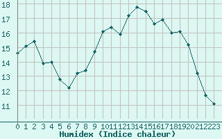 Courbe de l'humidex pour Chartres (28)