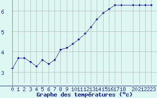 Courbe de tempratures pour Valleroy (54)