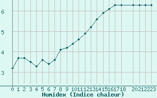 Courbe de l'humidex pour Valleroy (54)