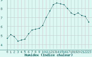 Courbe de l'humidex pour Solenzara - Base arienne (2B)