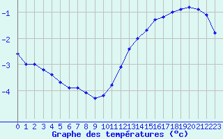 Courbe de tempratures pour Coulommes-et-Marqueny (08)