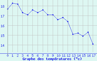 Courbe de tempratures pour Saffr (44)