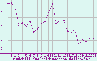 Courbe du refroidissement olien pour Guret Saint-Laurent (23)