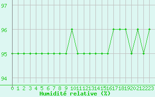 Courbe de l'humidit relative pour Lagny-sur-Marne (77)