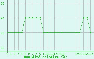 Courbe de l'humidit relative pour Fiscaglia Migliarino (It)