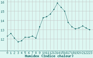 Courbe de l'humidex pour Laqueuille (63)