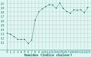 Courbe de l'humidex pour Solenzara - Base arienne (2B)