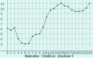 Courbe de l'humidex pour Aubenas - Lanas (07)