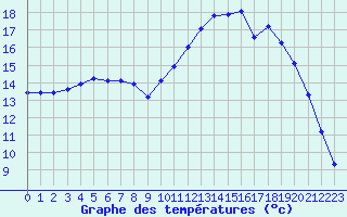 Courbe de tempratures pour Forceville (80)