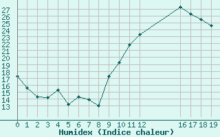 Courbe de l'humidex pour Estres-la-Campagne (14)