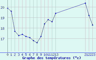 Courbe de tempratures pour Sandillon (45)